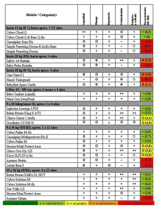 Resultados del test europeo de sillas infantiles 2015. El 37% de las sillas infantiles suspenden.